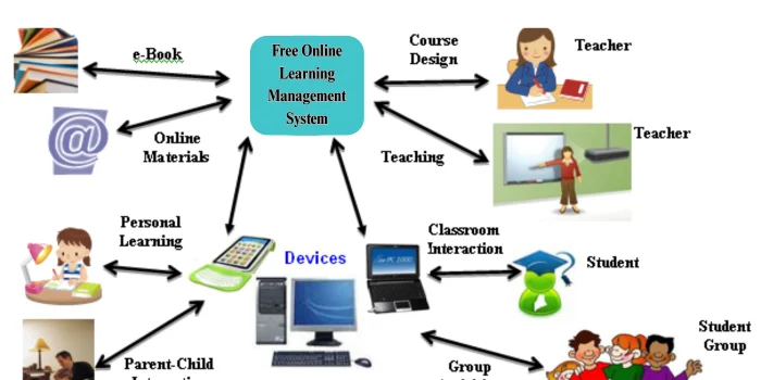 Free Online Learning Management System