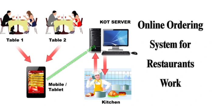 Online Ordering System for Restaurants Work